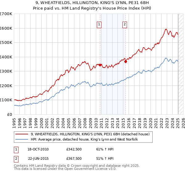 9, WHEATFIELDS, HILLINGTON, KING'S LYNN, PE31 6BH: Price paid vs HM Land Registry's House Price Index
