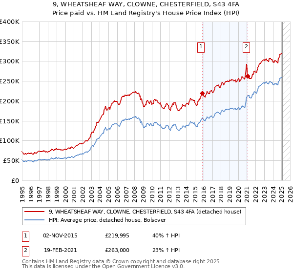 9, WHEATSHEAF WAY, CLOWNE, CHESTERFIELD, S43 4FA: Price paid vs HM Land Registry's House Price Index