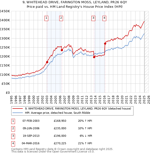 9, WHITEHEAD DRIVE, FARINGTON MOSS, LEYLAND, PR26 6QY: Price paid vs HM Land Registry's House Price Index