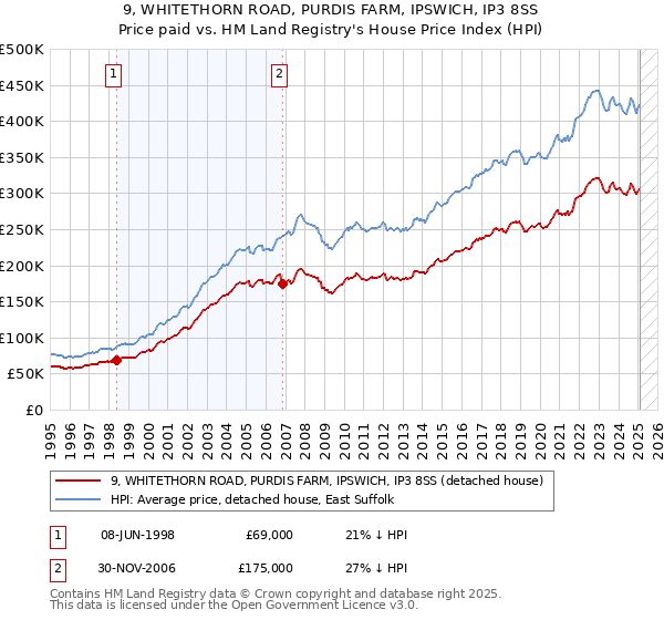 9, WHITETHORN ROAD, PURDIS FARM, IPSWICH, IP3 8SS: Price paid vs HM Land Registry's House Price Index