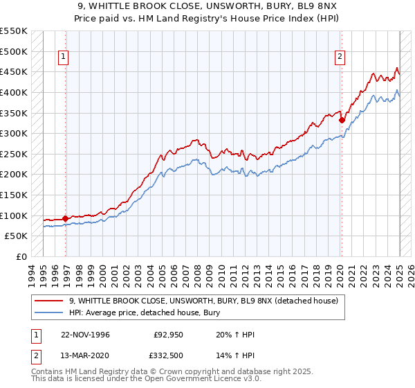 9, WHITTLE BROOK CLOSE, UNSWORTH, BURY, BL9 8NX: Price paid vs HM Land Registry's House Price Index