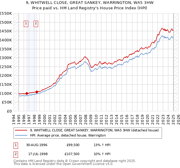 9, WHITWELL CLOSE, GREAT SANKEY, WARRINGTON, WA5 3HW: Price paid vs HM Land Registry's House Price Index