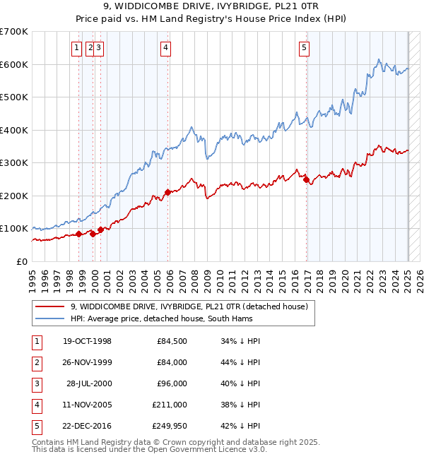 9, WIDDICOMBE DRIVE, IVYBRIDGE, PL21 0TR: Price paid vs HM Land Registry's House Price Index