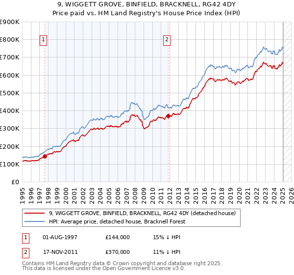 9, WIGGETT GROVE, BINFIELD, BRACKNELL, RG42 4DY: Price paid vs HM Land Registry's House Price Index