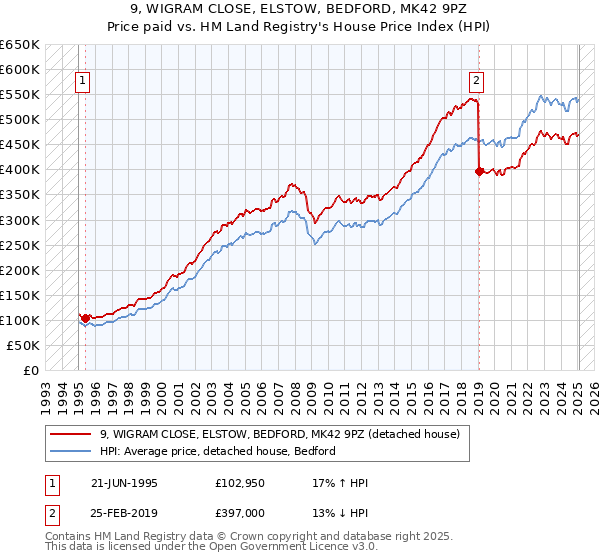 9, WIGRAM CLOSE, ELSTOW, BEDFORD, MK42 9PZ: Price paid vs HM Land Registry's House Price Index