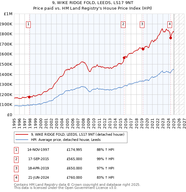 9, WIKE RIDGE FOLD, LEEDS, LS17 9NT: Price paid vs HM Land Registry's House Price Index