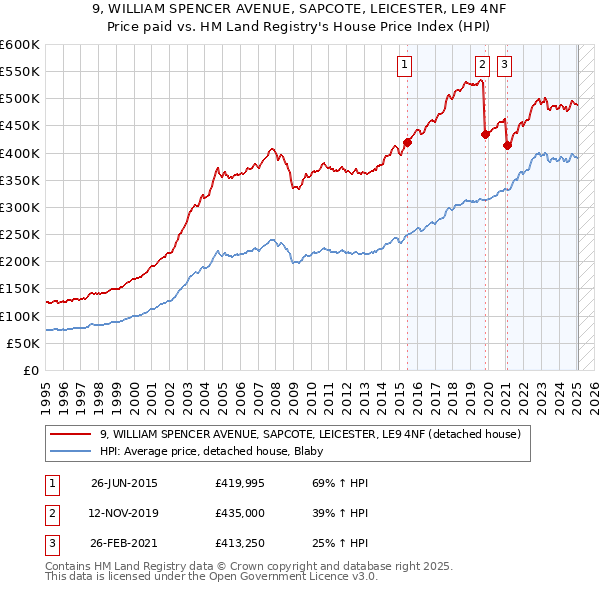 9, WILLIAM SPENCER AVENUE, SAPCOTE, LEICESTER, LE9 4NF: Price paid vs HM Land Registry's House Price Index