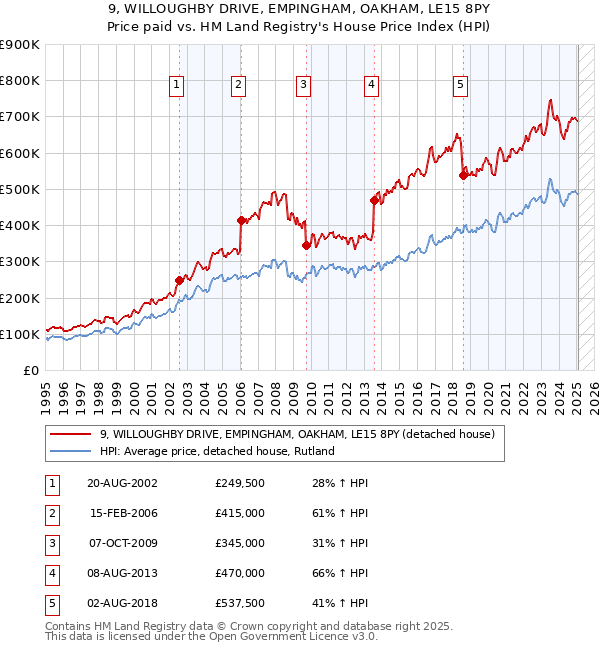 9, WILLOUGHBY DRIVE, EMPINGHAM, OAKHAM, LE15 8PY: Price paid vs HM Land Registry's House Price Index