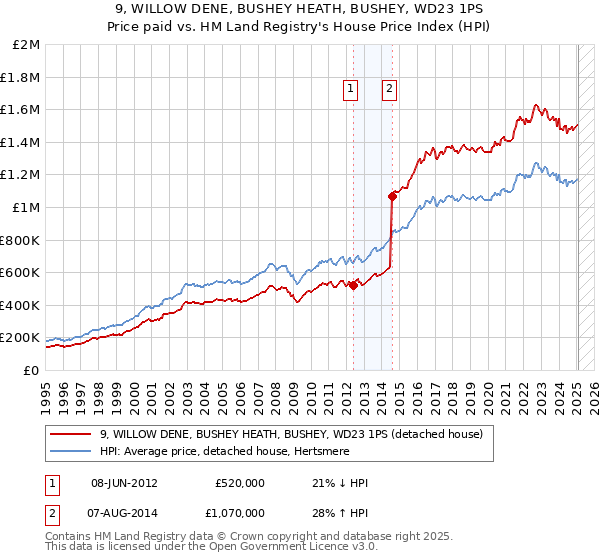9, WILLOW DENE, BUSHEY HEATH, BUSHEY, WD23 1PS: Price paid vs HM Land Registry's House Price Index