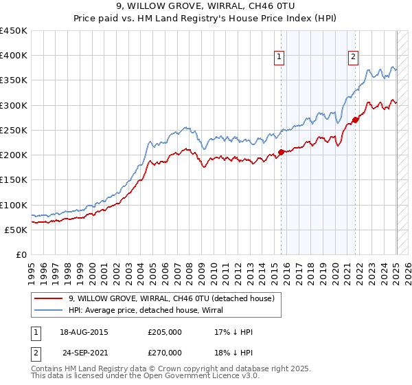 9, WILLOW GROVE, WIRRAL, CH46 0TU: Price paid vs HM Land Registry's House Price Index