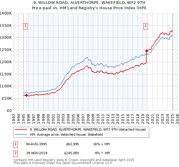 9, WILLOW ROAD, ALVERTHORPE, WAKEFIELD, WF2 9TH: Price paid vs HM Land Registry's House Price Index