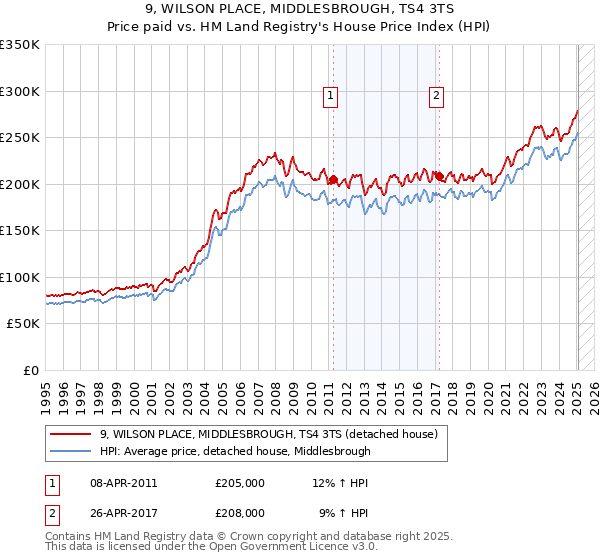 9, WILSON PLACE, MIDDLESBROUGH, TS4 3TS: Price paid vs HM Land Registry's House Price Index