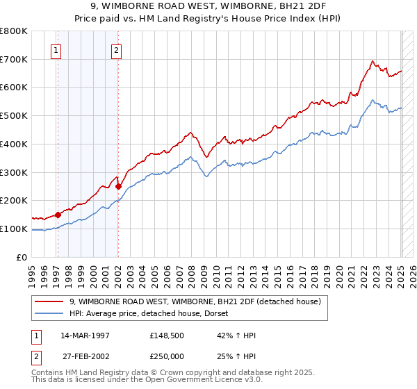 9, WIMBORNE ROAD WEST, WIMBORNE, BH21 2DF: Price paid vs HM Land Registry's House Price Index