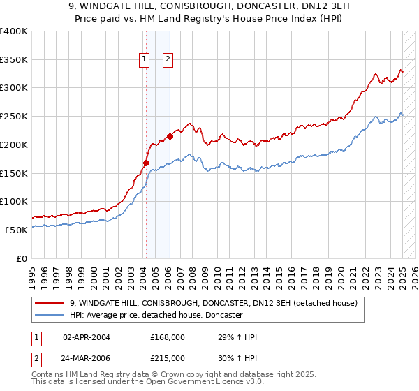 9, WINDGATE HILL, CONISBROUGH, DONCASTER, DN12 3EH: Price paid vs HM Land Registry's House Price Index