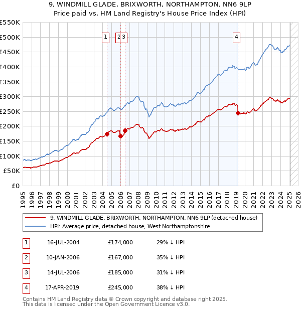 9, WINDMILL GLADE, BRIXWORTH, NORTHAMPTON, NN6 9LP: Price paid vs HM Land Registry's House Price Index