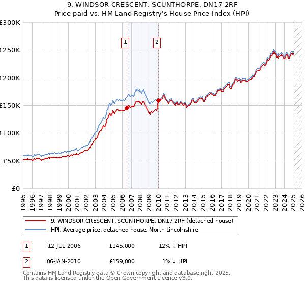 9, WINDSOR CRESCENT, SCUNTHORPE, DN17 2RF: Price paid vs HM Land Registry's House Price Index
