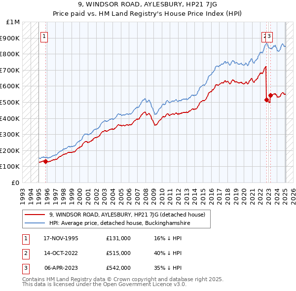 9, WINDSOR ROAD, AYLESBURY, HP21 7JG: Price paid vs HM Land Registry's House Price Index
