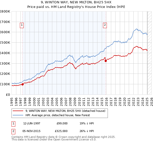 9, WINTON WAY, NEW MILTON, BH25 5HX: Price paid vs HM Land Registry's House Price Index