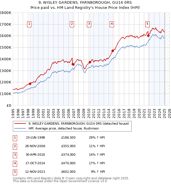 9, WISLEY GARDENS, FARNBOROUGH, GU14 0RS: Price paid vs HM Land Registry's House Price Index