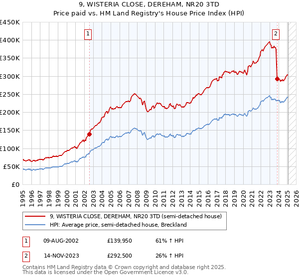 9, WISTERIA CLOSE, DEREHAM, NR20 3TD: Price paid vs HM Land Registry's House Price Index