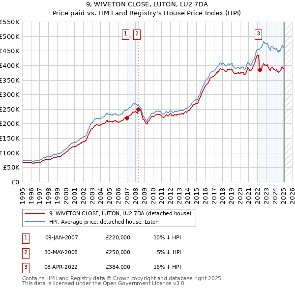 9, WIVETON CLOSE, LUTON, LU2 7DA: Price paid vs HM Land Registry's House Price Index