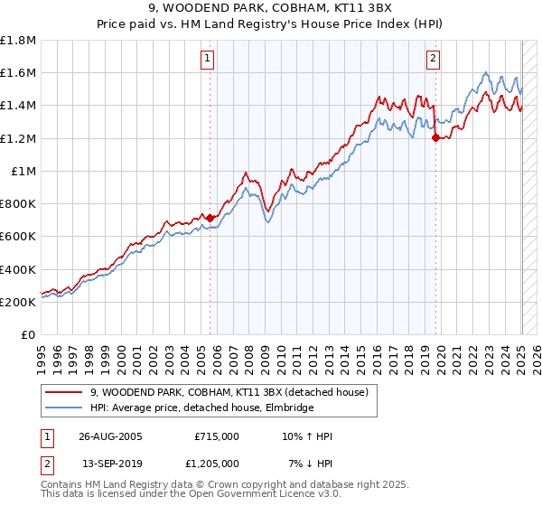 9, WOODEND PARK, COBHAM, KT11 3BX: Price paid vs HM Land Registry's House Price Index