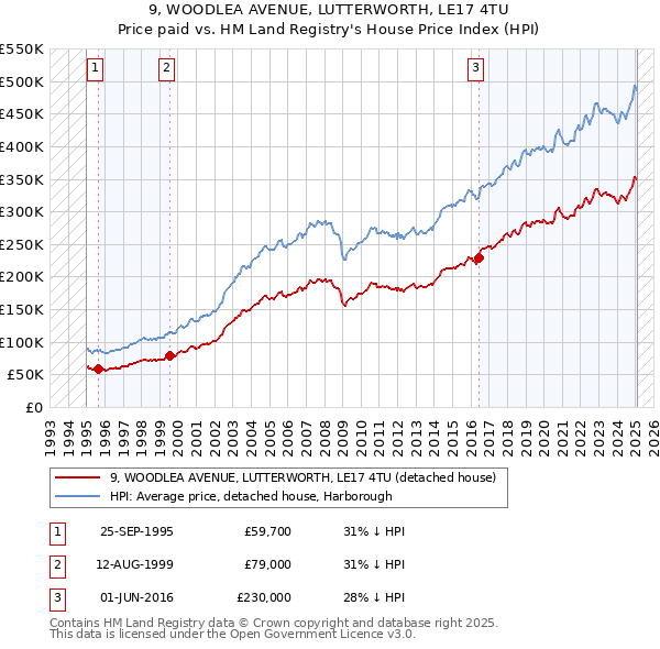 9, WOODLEA AVENUE, LUTTERWORTH, LE17 4TU: Price paid vs HM Land Registry's House Price Index