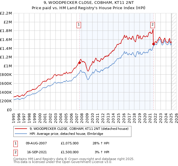 9, WOODPECKER CLOSE, COBHAM, KT11 2NT: Price paid vs HM Land Registry's House Price Index