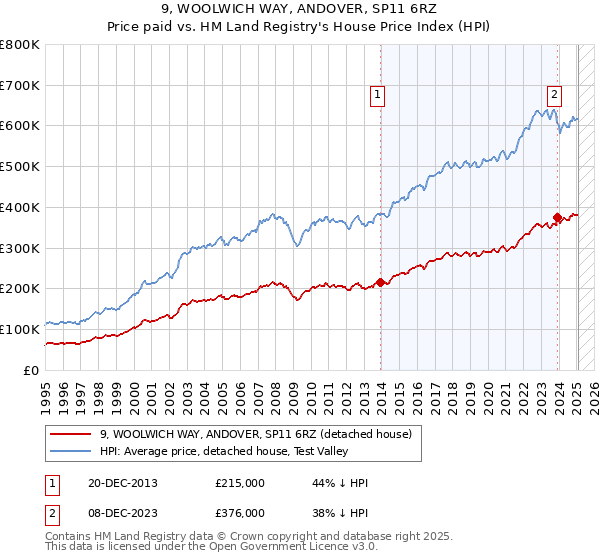 9, WOOLWICH WAY, ANDOVER, SP11 6RZ: Price paid vs HM Land Registry's House Price Index