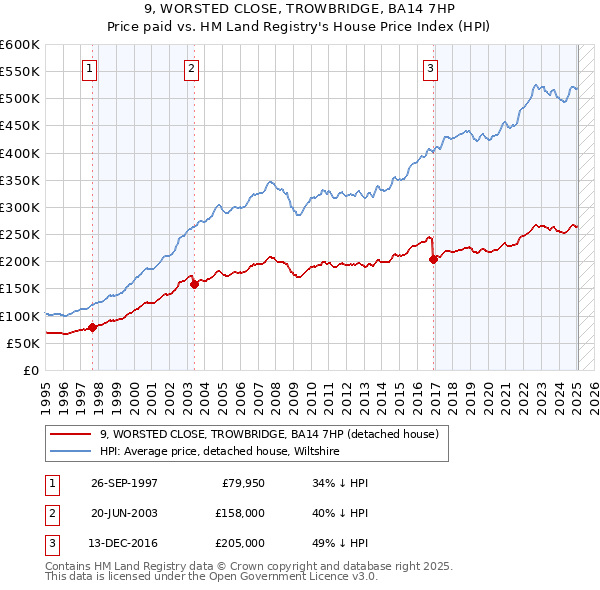 9, WORSTED CLOSE, TROWBRIDGE, BA14 7HP: Price paid vs HM Land Registry's House Price Index