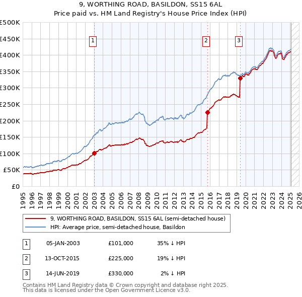 9, WORTHING ROAD, BASILDON, SS15 6AL: Price paid vs HM Land Registry's House Price Index