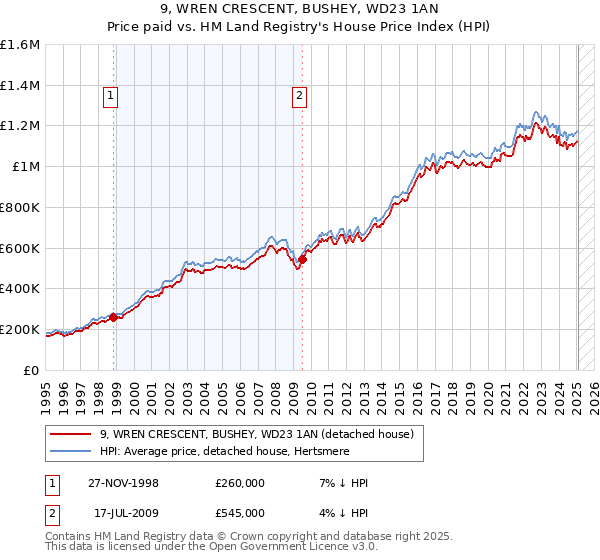 9, WREN CRESCENT, BUSHEY, WD23 1AN: Price paid vs HM Land Registry's House Price Index