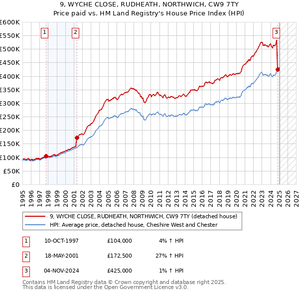 9, WYCHE CLOSE, RUDHEATH, NORTHWICH, CW9 7TY: Price paid vs HM Land Registry's House Price Index