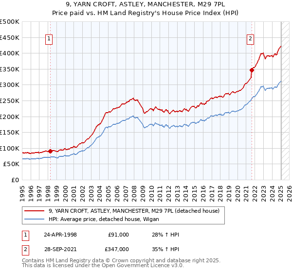 9, YARN CROFT, ASTLEY, MANCHESTER, M29 7PL: Price paid vs HM Land Registry's House Price Index