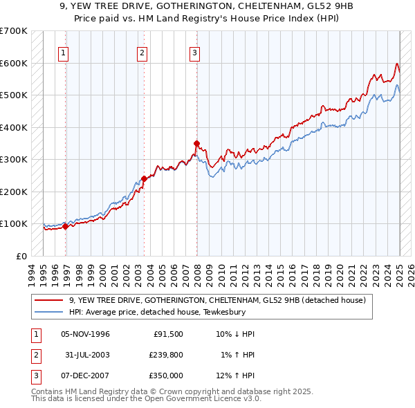 9, YEW TREE DRIVE, GOTHERINGTON, CHELTENHAM, GL52 9HB: Price paid vs HM Land Registry's House Price Index
