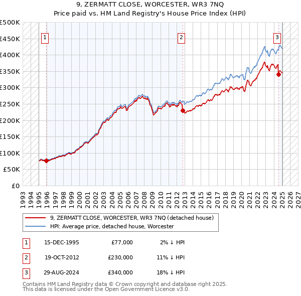 9, ZERMATT CLOSE, WORCESTER, WR3 7NQ: Price paid vs HM Land Registry's House Price Index