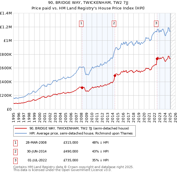 90, BRIDGE WAY, TWICKENHAM, TW2 7JJ: Price paid vs HM Land Registry's House Price Index