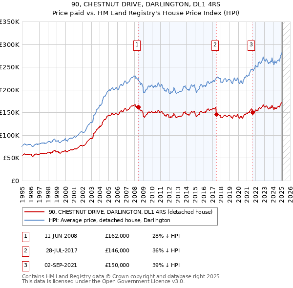 90, CHESTNUT DRIVE, DARLINGTON, DL1 4RS: Price paid vs HM Land Registry's House Price Index