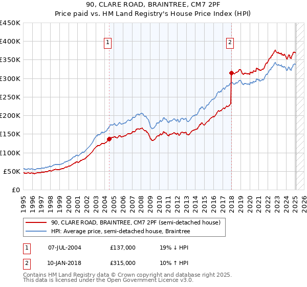90, CLARE ROAD, BRAINTREE, CM7 2PF: Price paid vs HM Land Registry's House Price Index