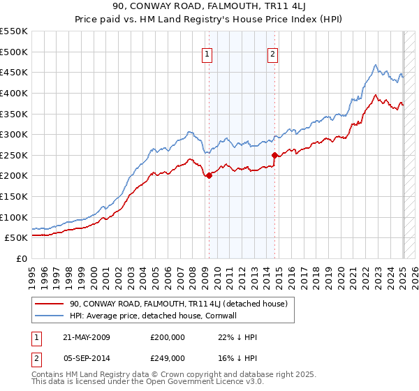 90, CONWAY ROAD, FALMOUTH, TR11 4LJ: Price paid vs HM Land Registry's House Price Index