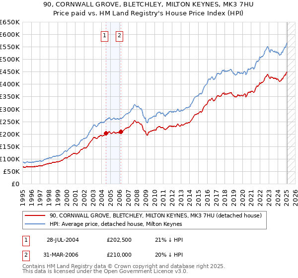 90, CORNWALL GROVE, BLETCHLEY, MILTON KEYNES, MK3 7HU: Price paid vs HM Land Registry's House Price Index