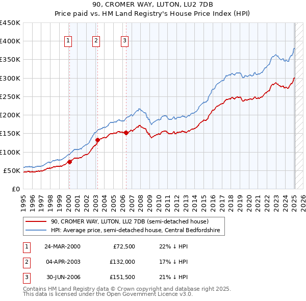 90, CROMER WAY, LUTON, LU2 7DB: Price paid vs HM Land Registry's House Price Index