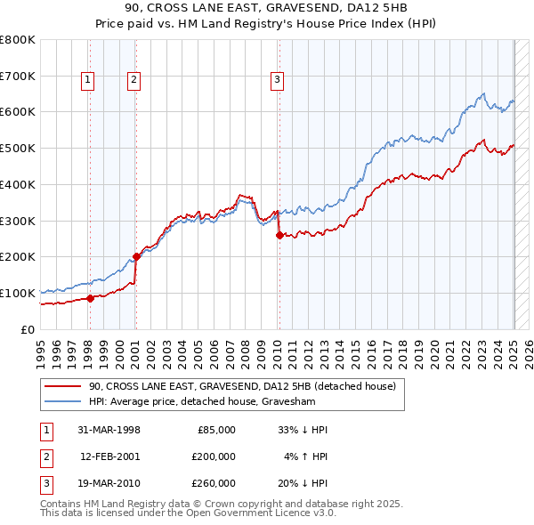 90, CROSS LANE EAST, GRAVESEND, DA12 5HB: Price paid vs HM Land Registry's House Price Index