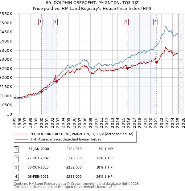 90, DOLPHIN CRESCENT, PAIGNTON, TQ3 1JZ: Price paid vs HM Land Registry's House Price Index