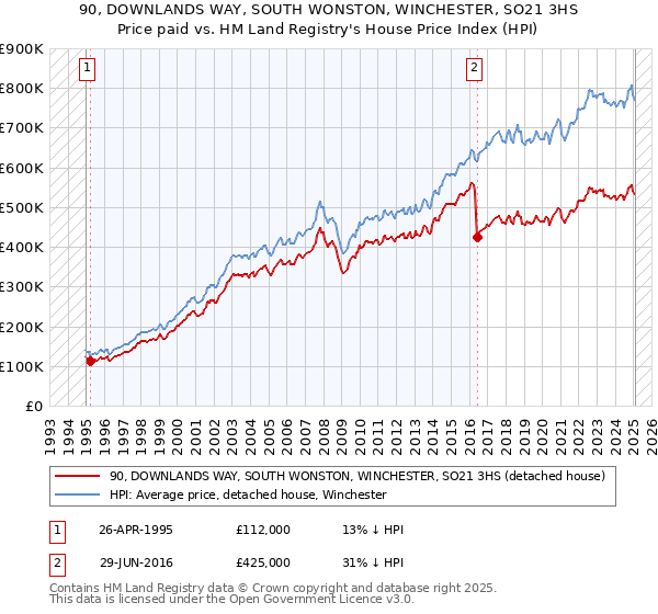 90, DOWNLANDS WAY, SOUTH WONSTON, WINCHESTER, SO21 3HS: Price paid vs HM Land Registry's House Price Index