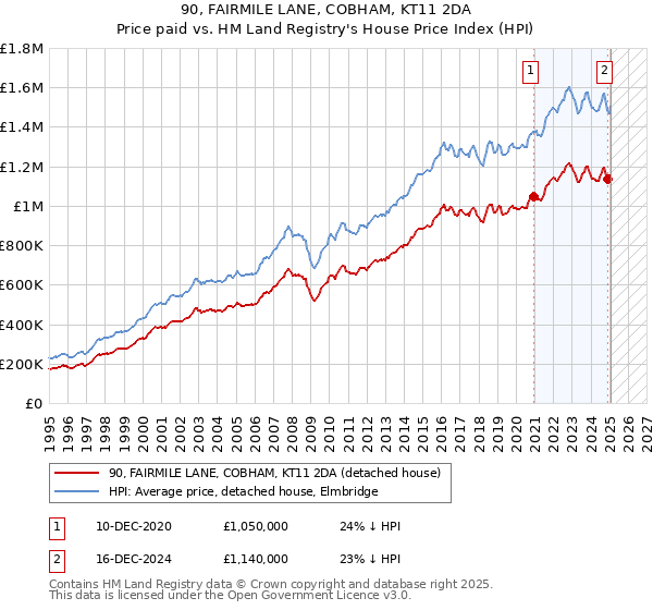 90, FAIRMILE LANE, COBHAM, KT11 2DA: Price paid vs HM Land Registry's House Price Index