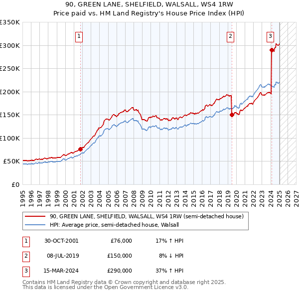 90, GREEN LANE, SHELFIELD, WALSALL, WS4 1RW: Price paid vs HM Land Registry's House Price Index