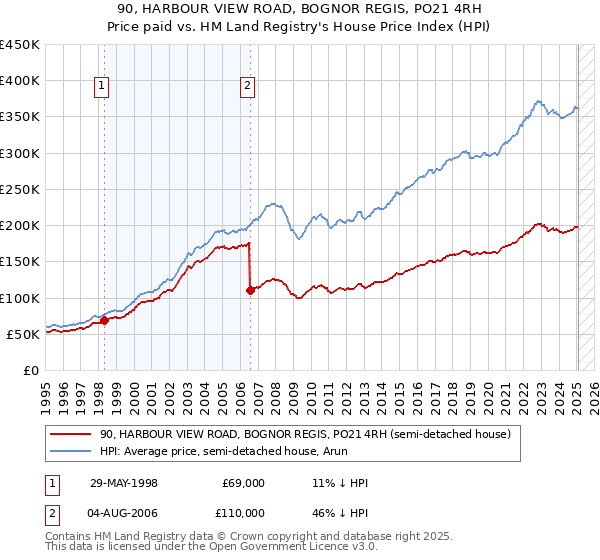 90, HARBOUR VIEW ROAD, BOGNOR REGIS, PO21 4RH: Price paid vs HM Land Registry's House Price Index