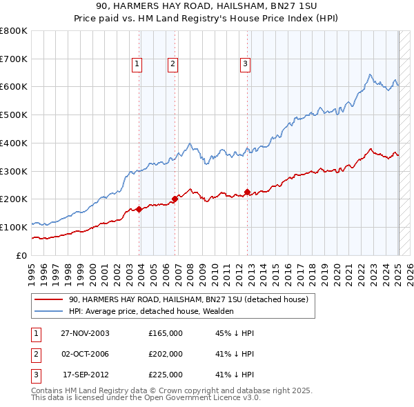 90, HARMERS HAY ROAD, HAILSHAM, BN27 1SU: Price paid vs HM Land Registry's House Price Index