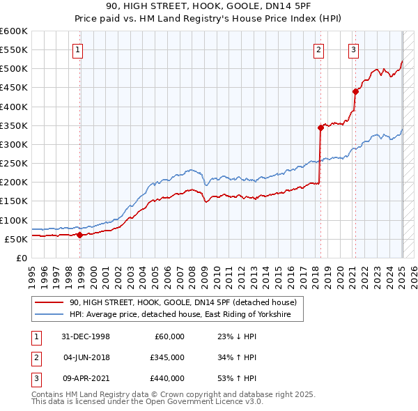 90, HIGH STREET, HOOK, GOOLE, DN14 5PF: Price paid vs HM Land Registry's House Price Index